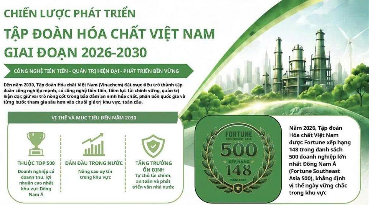 Chiến lược Tập đoàn Hóa chất Việt Nam giai đoạn 2026-2030: Công nghệ tiên tiến, quản trị hiện đại.